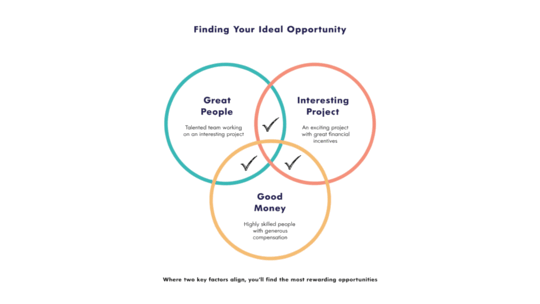 The 2 Out of 3 Principle: Why Some Projects Just Click