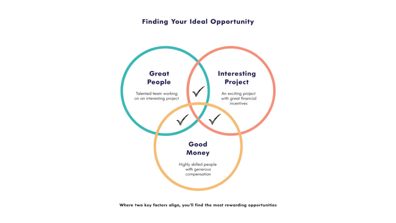 The 2 Out of 3 Principle: Why Some Projects Just Click
