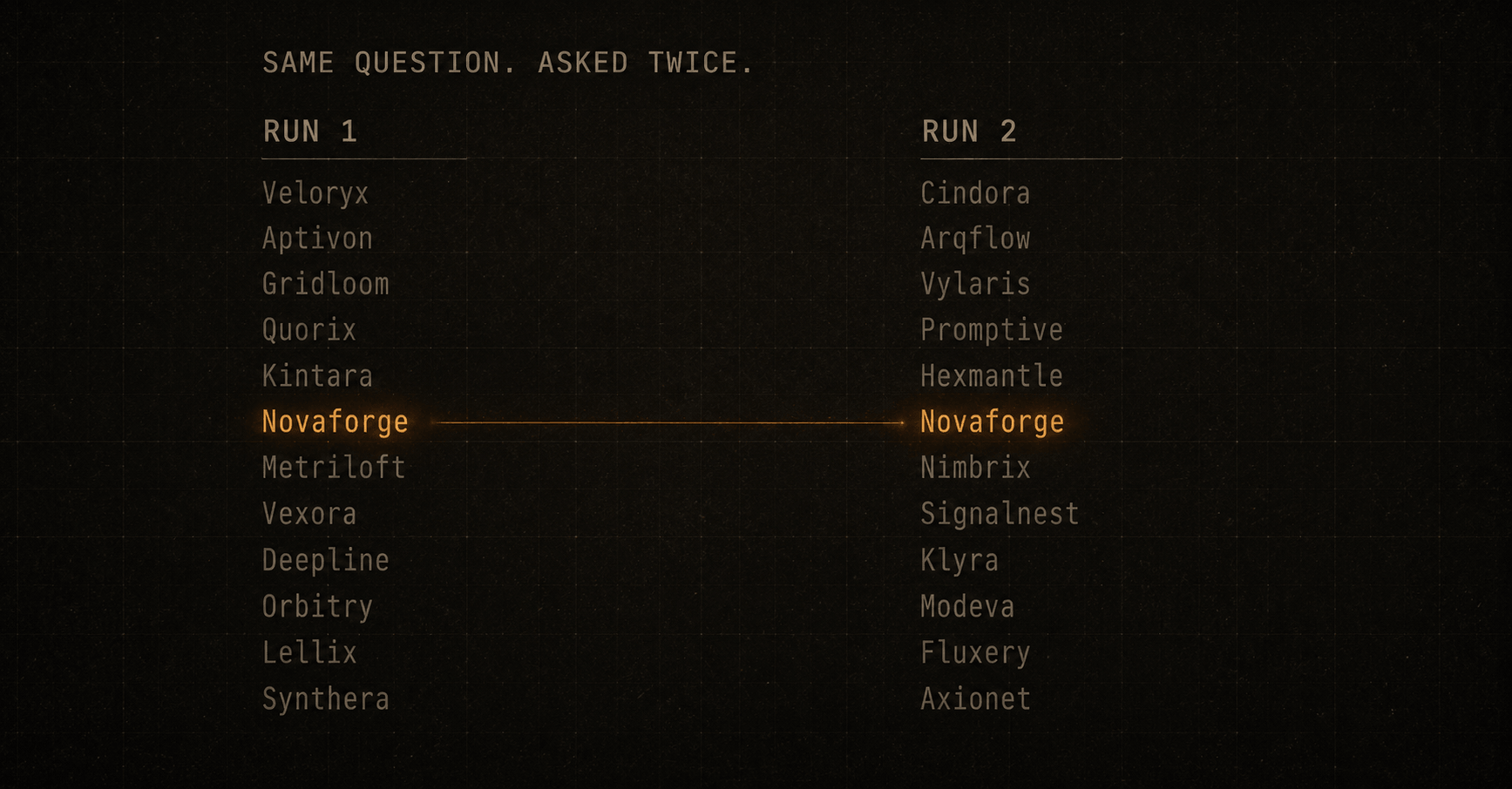 I Measured What AI Actually Recommends. The Answers Are a Lottery.