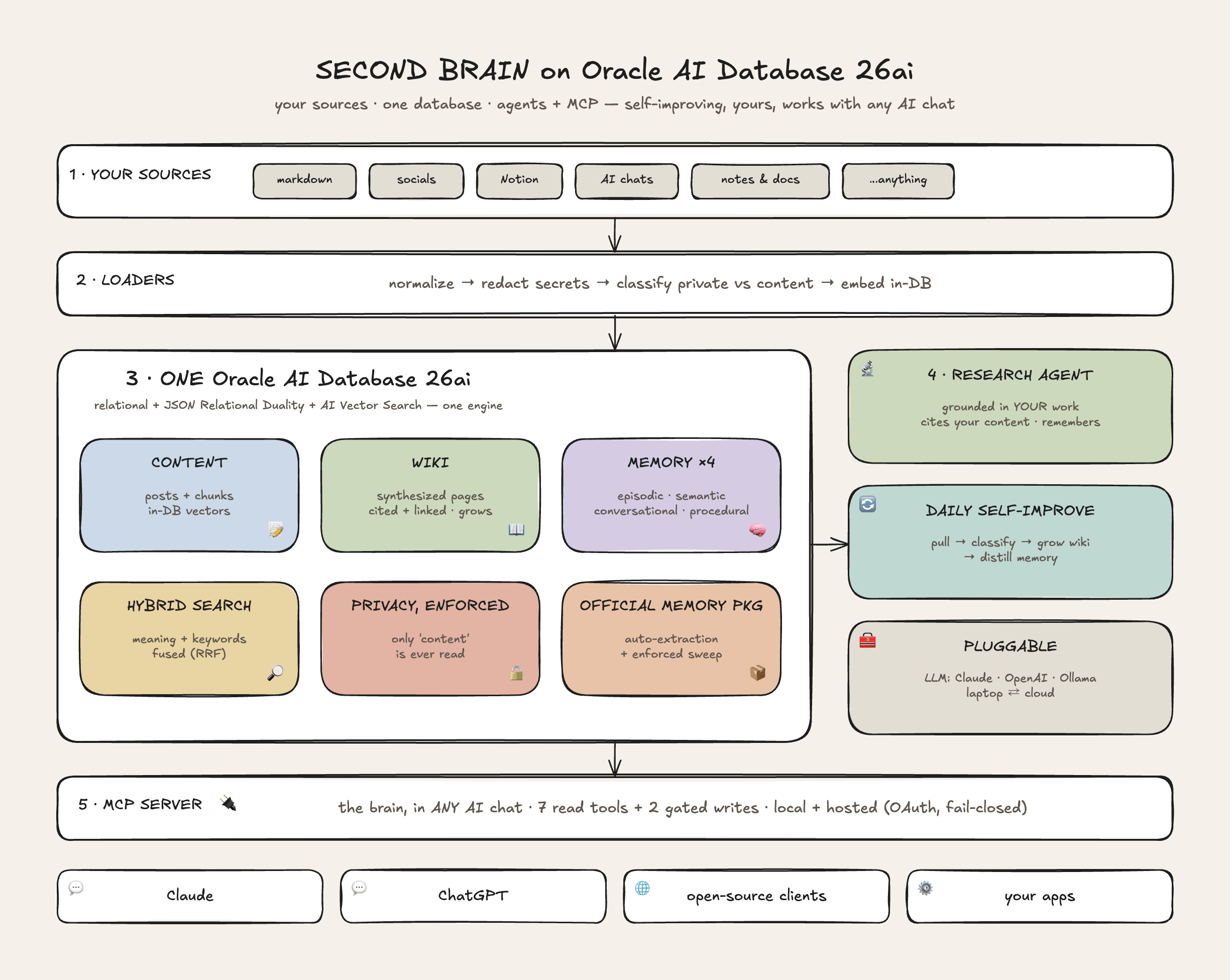 Oracle's architecture diagram for the Second Brain build: sources flow through loaders into one Oracle AI Database holding content, a synthesized wiki and four memory types, with a research agent, a daily self-improve loop, and an MCP server exposing it to any AI client
